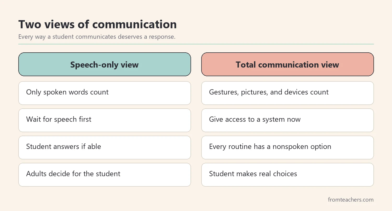 Comparison of a speech-only view of communication and a total communication view