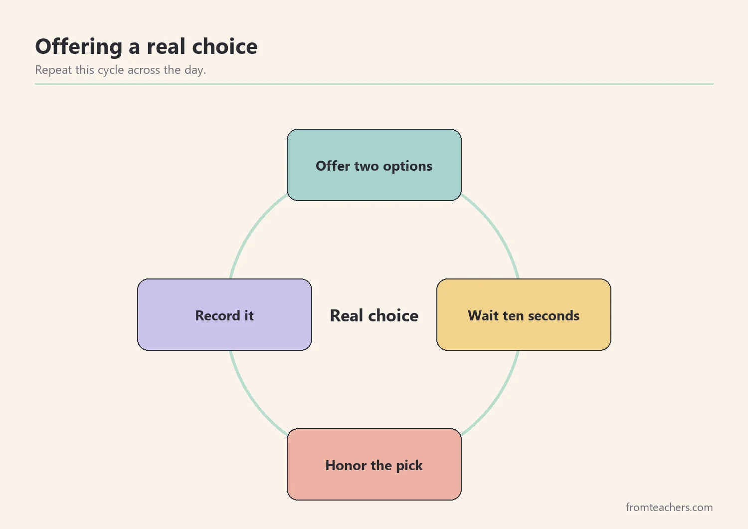 Cycle showing offer, wait, honor, and record as the steps of a real choice