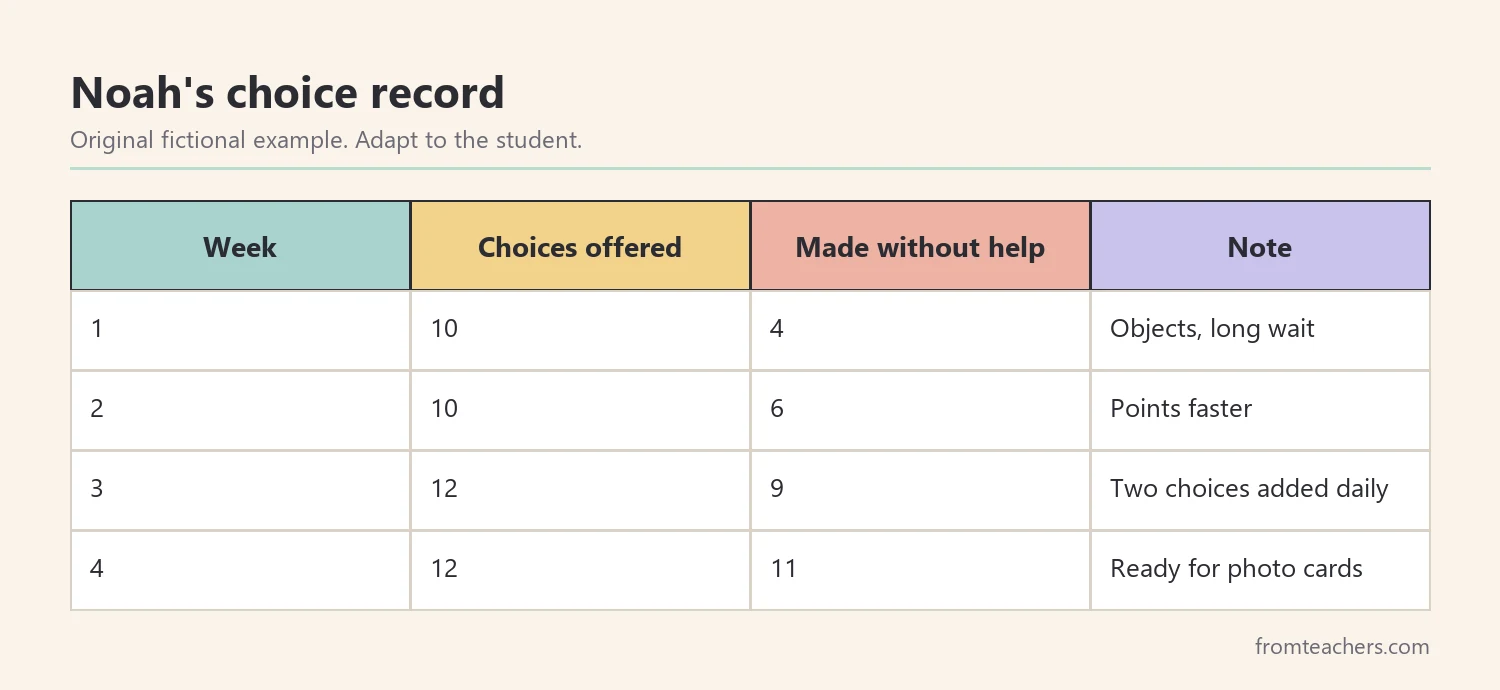 Table of four weeks of choices offered and made independently by a fictional student