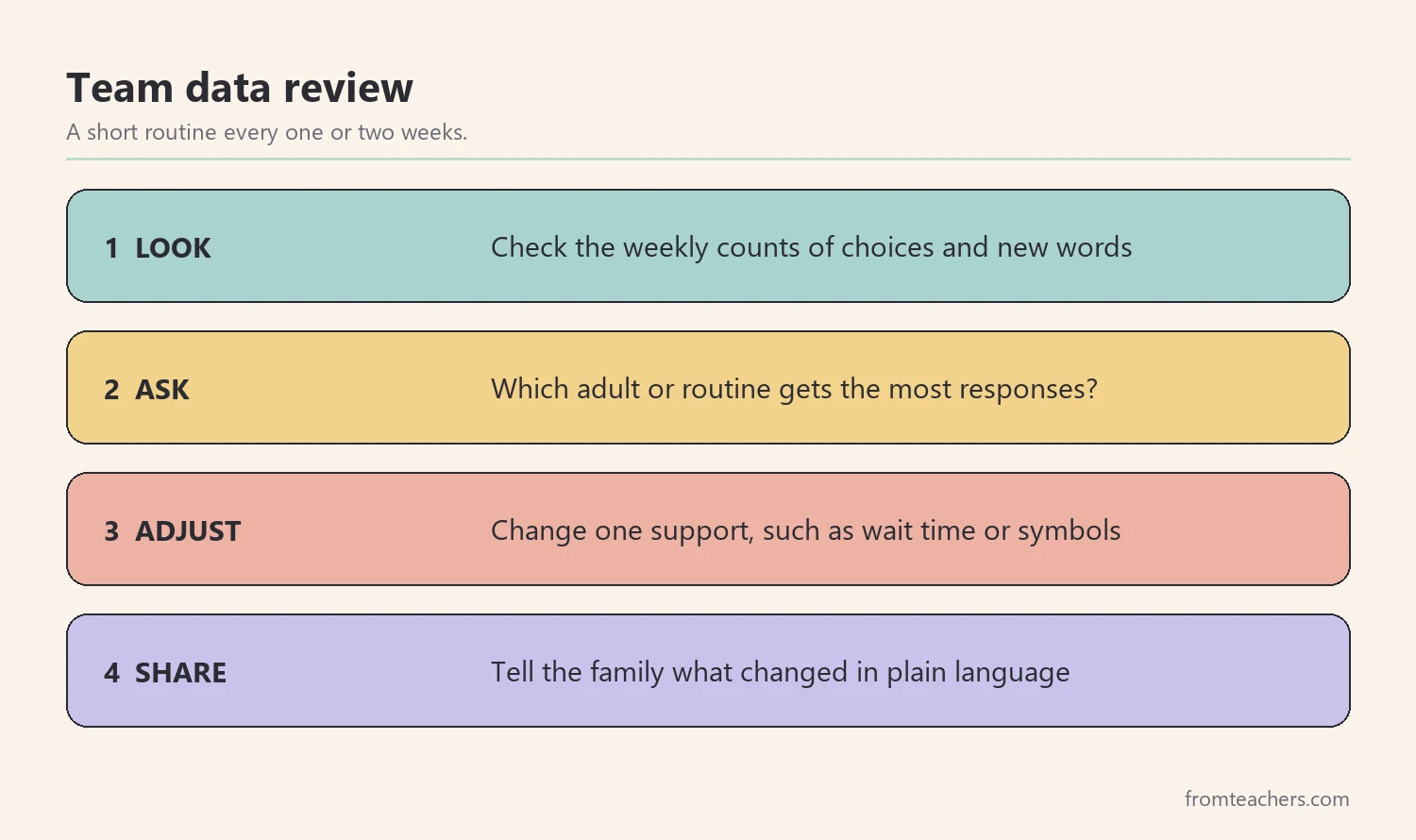 Steps for reviewing communication data with the school team