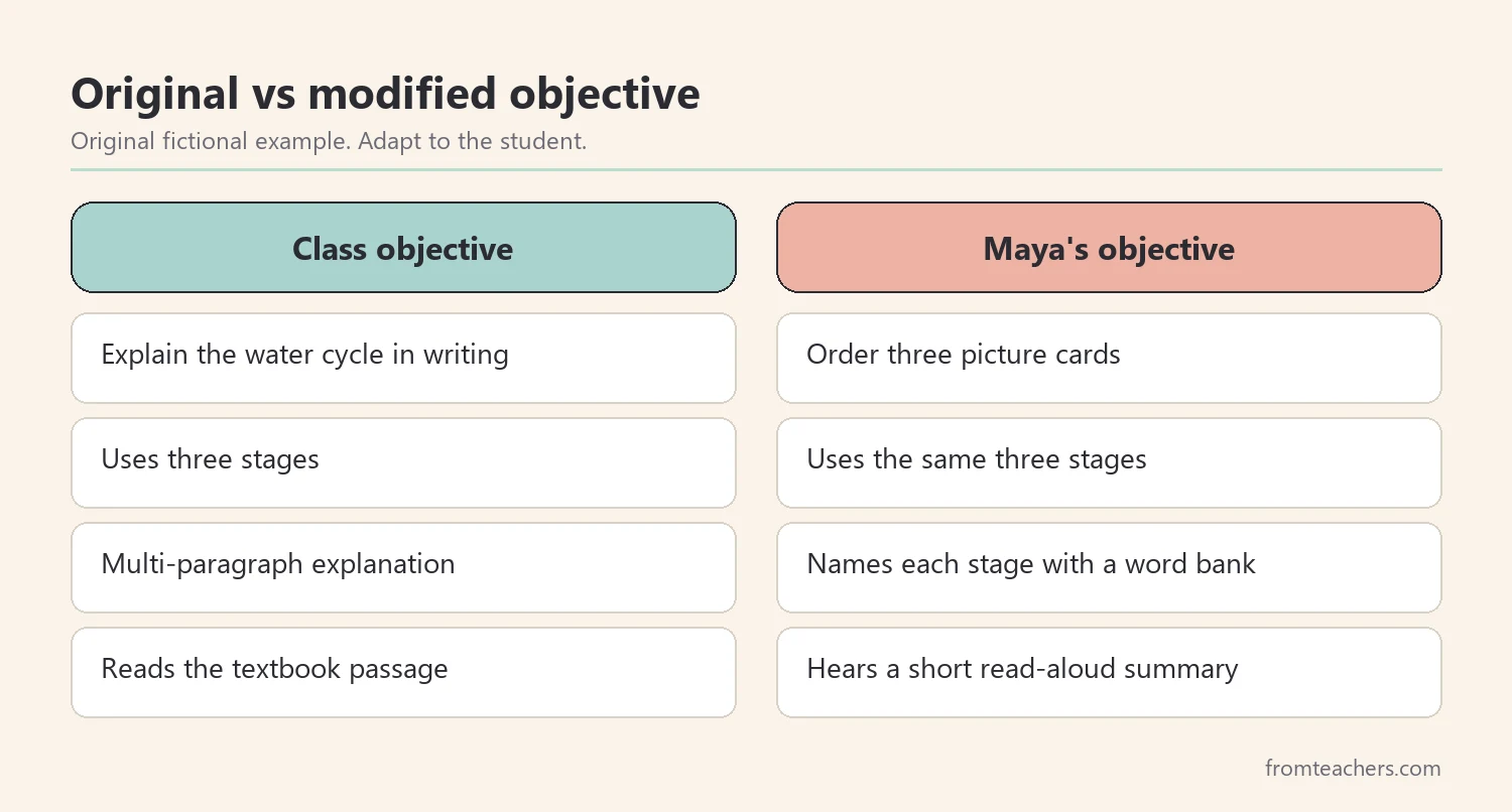 Side-by-side comparison of a fictional grade-level science objective and the modified objective for one student