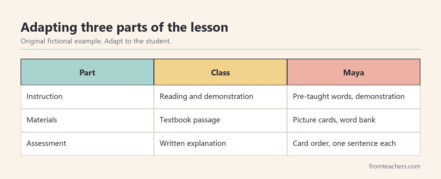 Table showing how instruction, materials, and assessment change for one fictional student in a water cycle lesson