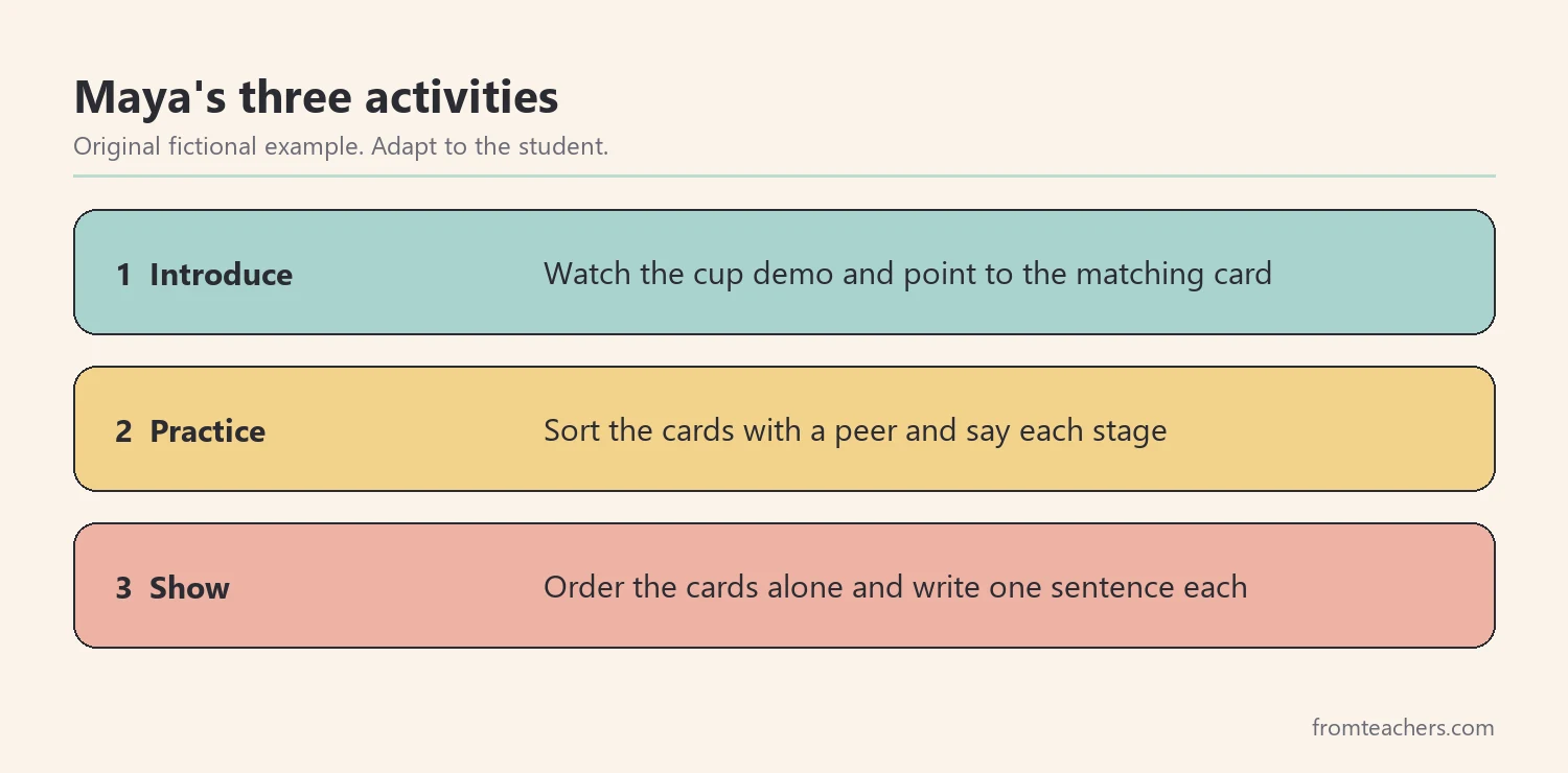 Three numbered steps showing a fictional student's introduce, practice, and show learning activities