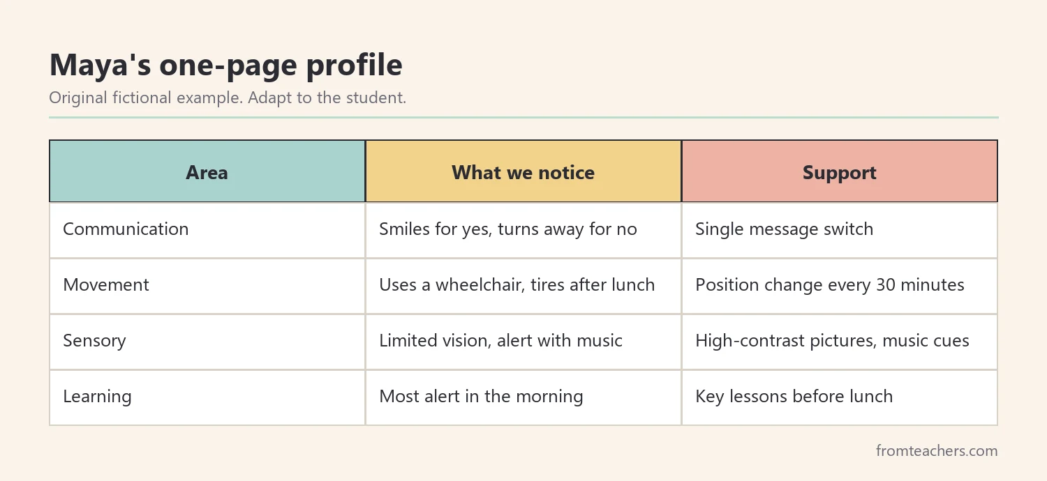 Table showing a fictional student's support profile across communication, movement, sensory, and learning