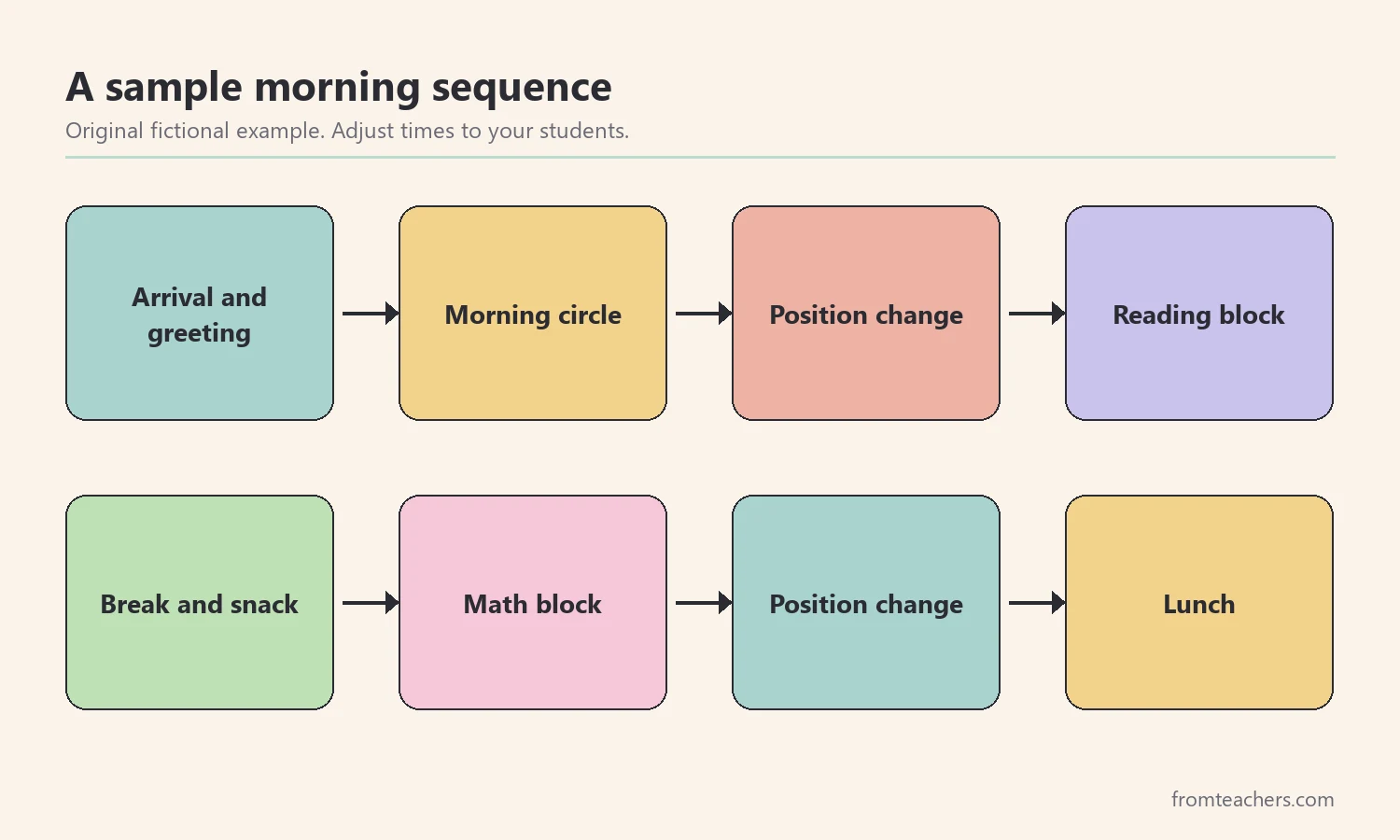 Flow chart of a sample morning sequence from arrival to lunch