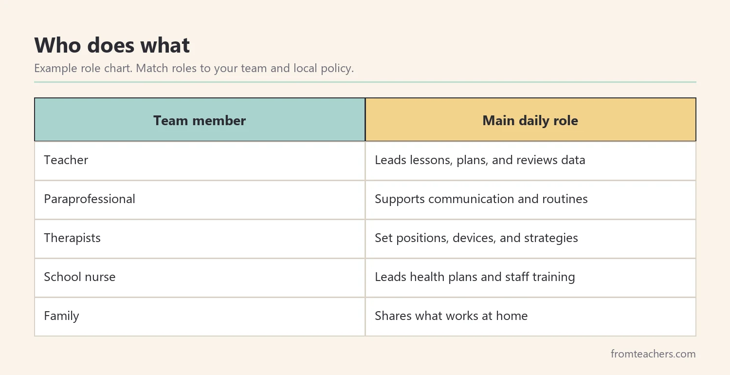 Table listing team members and their main daily roles