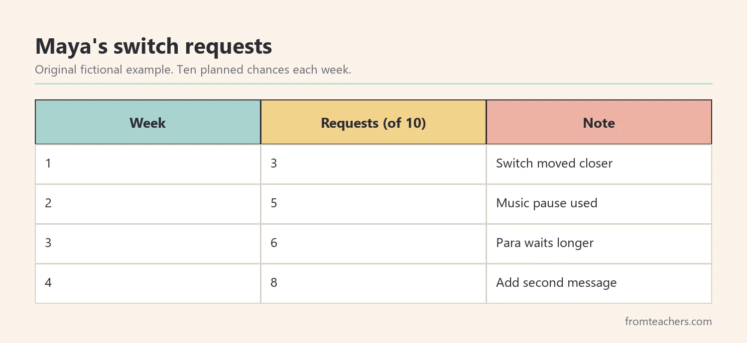 Table of four weeks of a fictional student's switch requests out of ten planned chances