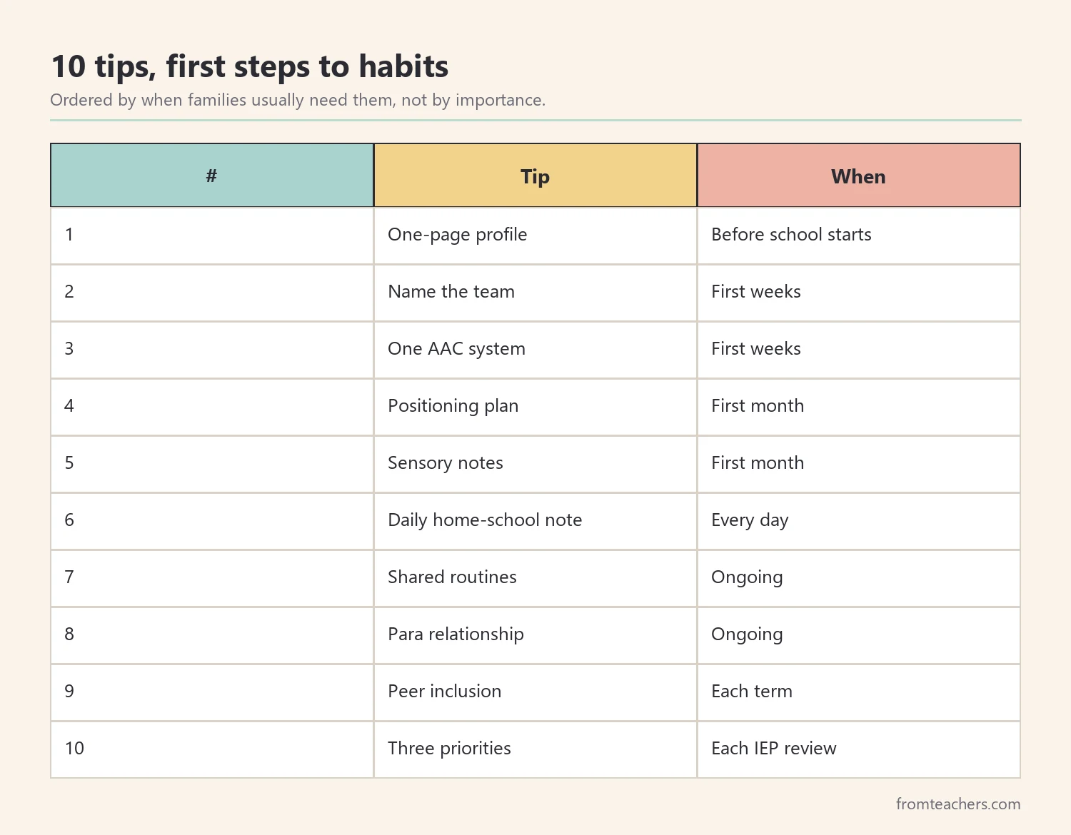 Table of ten multiple disabilities parent tips ordered from first steps to long-term habits