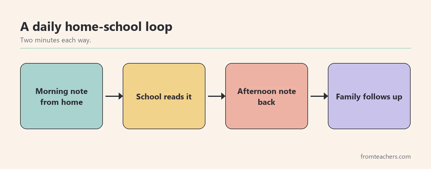 Flow of a daily home-school communication loop