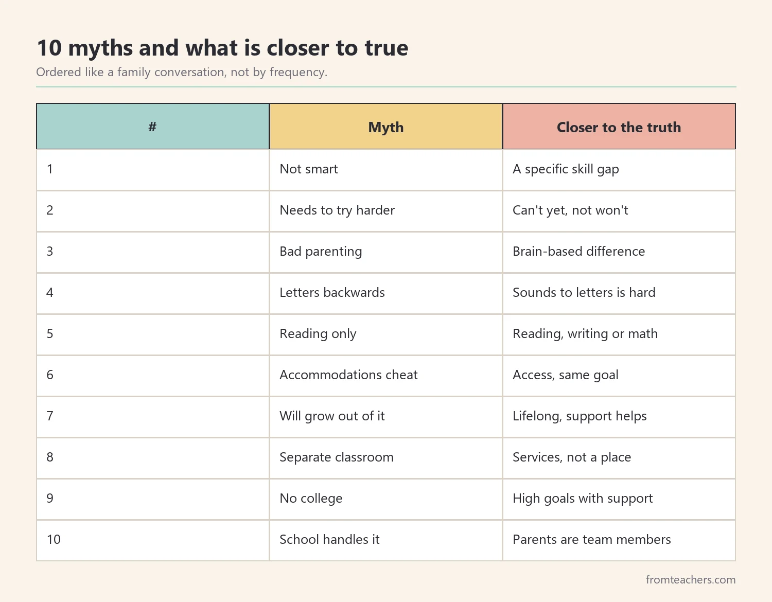 Table of ten myths about learning disabilities with what is closer to the truth for each