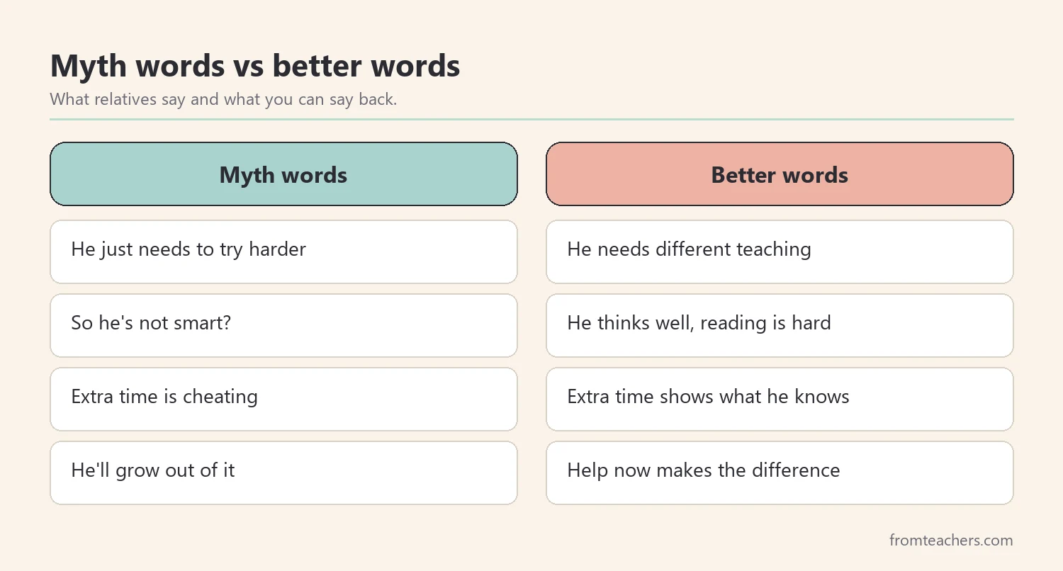 Comparison of what a myth sounds like and a more accurate response families can use