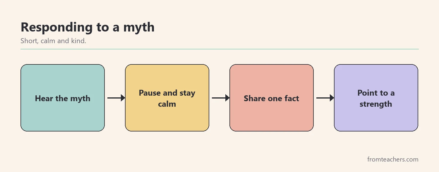 Flow of four boxes showing hear the myth, pause, share the fact and point to a strength