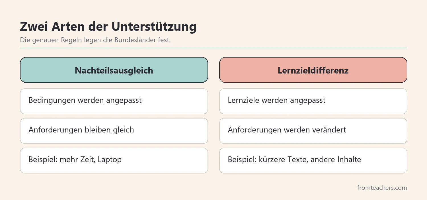 Vergleich von Nachteilsausgleich und lernzieldifferenter Förderung