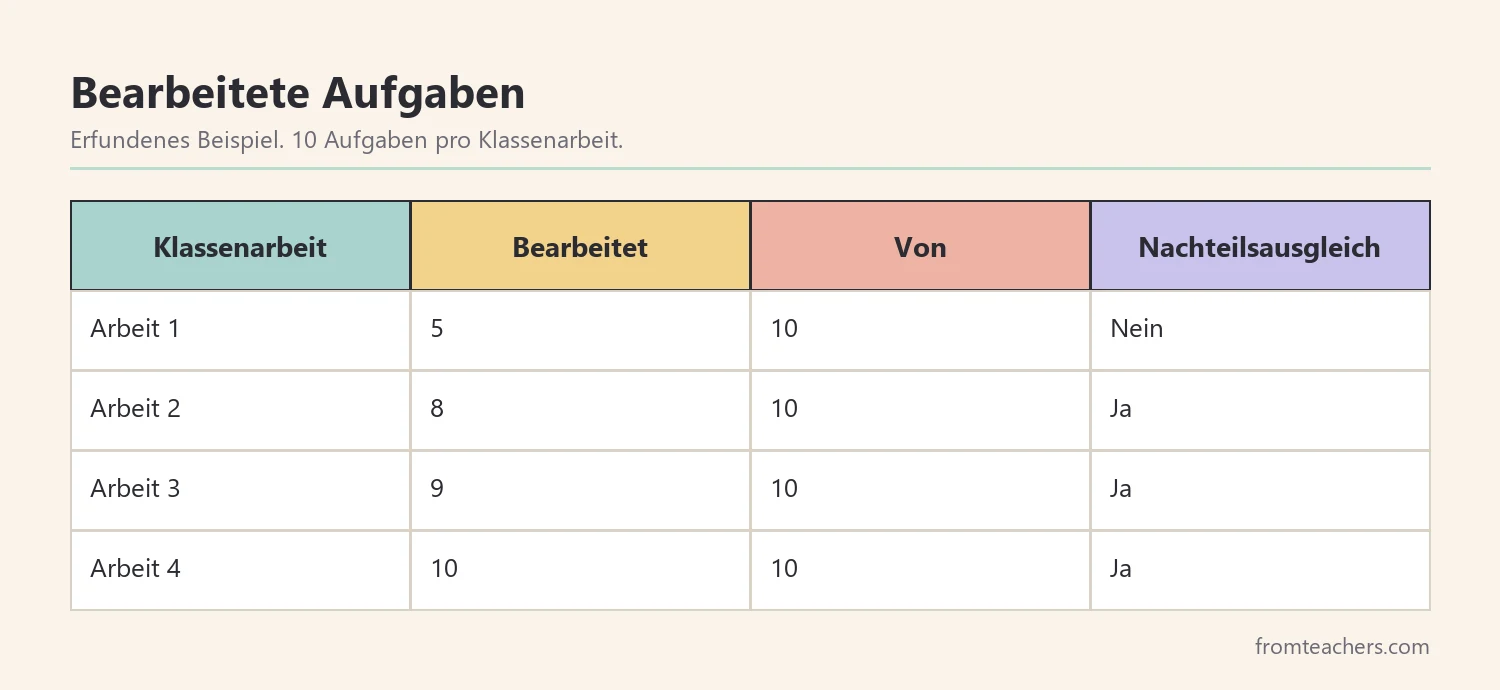 Tabelle mit bearbeiteten Aufgaben in vier Klassenarbeiten eines fiktiven Schülers