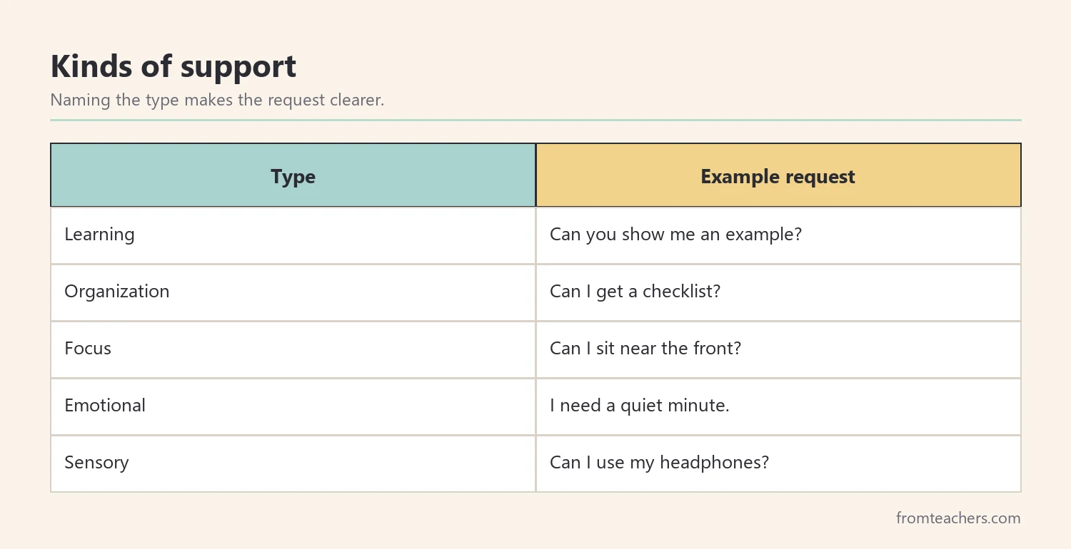 Table of five kinds of support with an example request for each