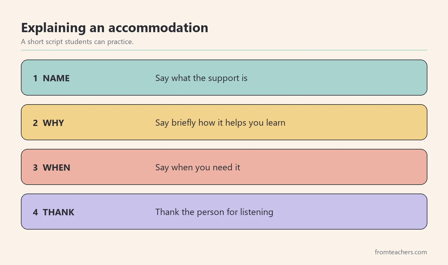 Four steps for explaining an accommodation: name, why, when, thank