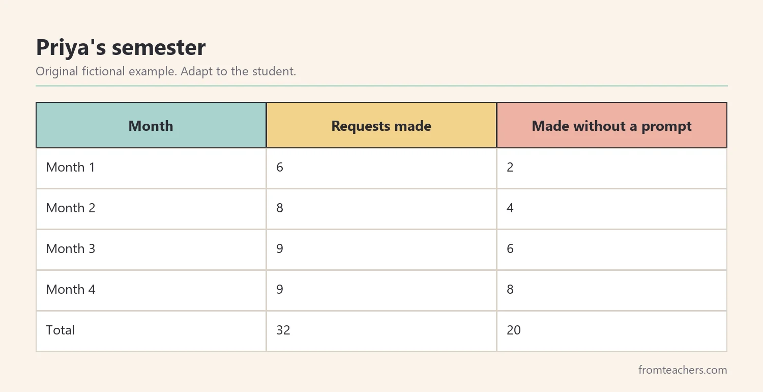 Table of a fictional student's self-advocacy requests and independent requests over four months