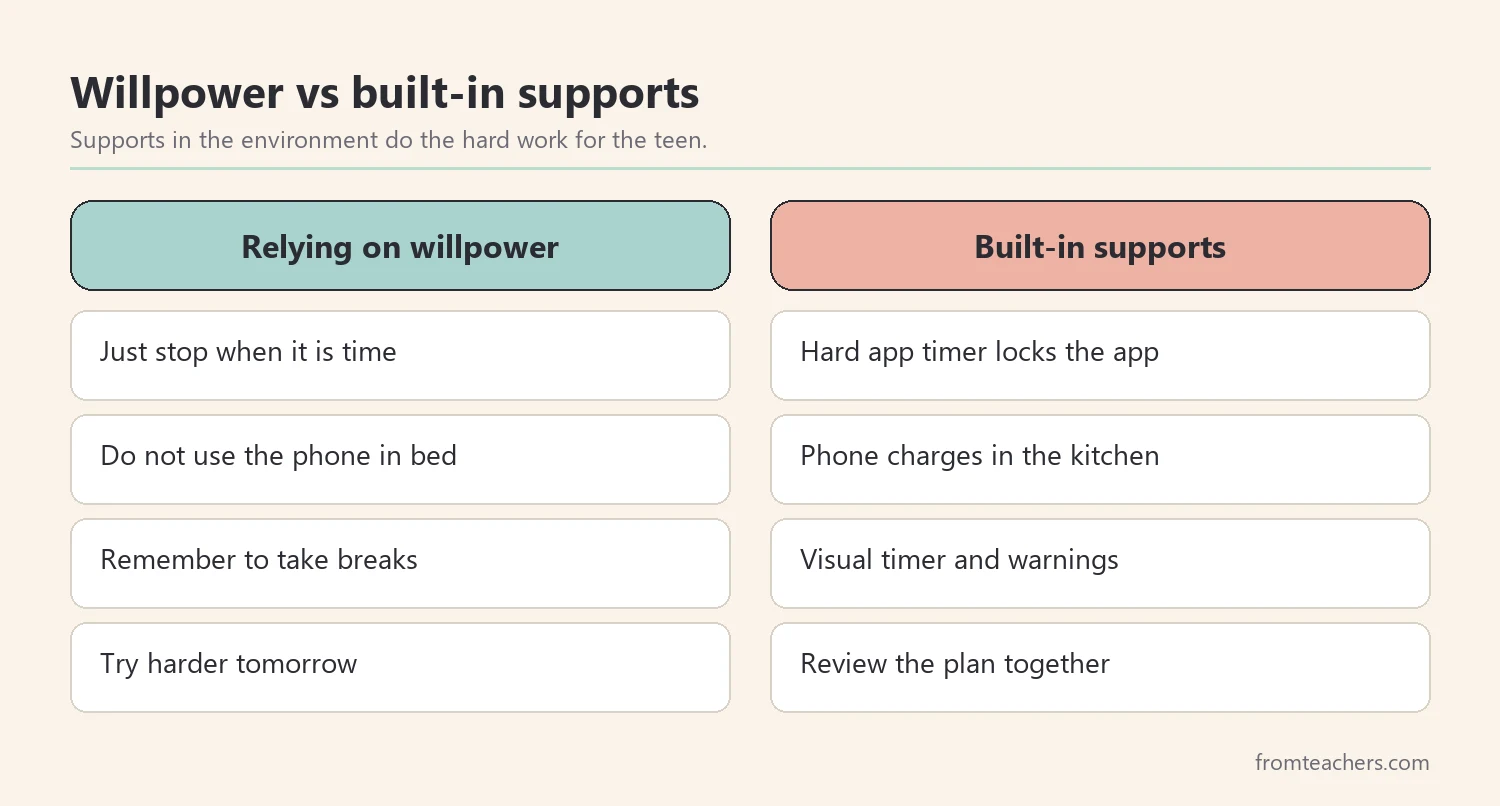 Comparison of screen time rules that rely on willpower and supports built into the environment