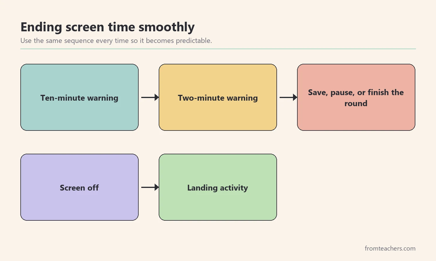 Flow of five steps for ending screen time: ten-minute warning, two-minute warning, save or pause, screen off, landing activity
