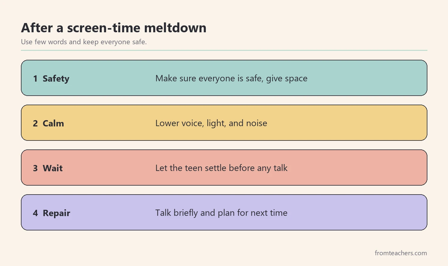 Four numbered steps for responding to a teen's meltdown after screen time