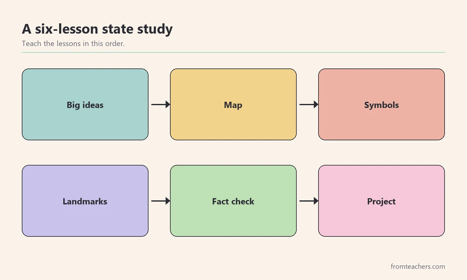 Flow of a six step New Hampshire state study from big ideas to final project