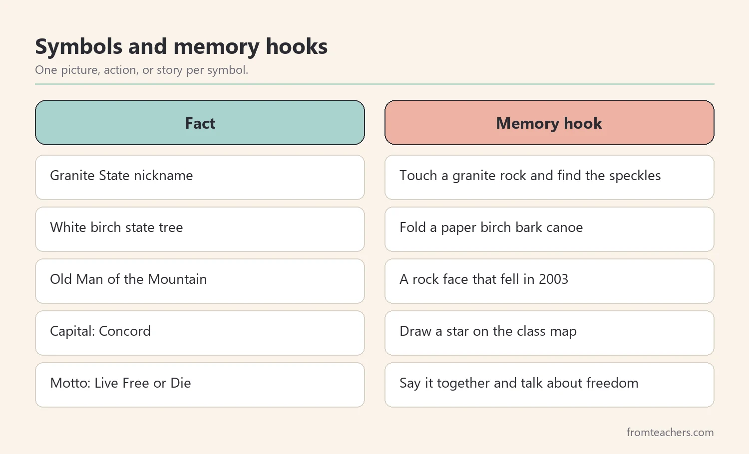 Table pairing New Hampshire symbols with simple memory hooks for young students