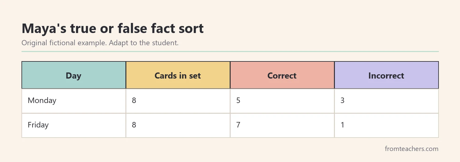 Table of a fictional student's true or false fact sort results on Monday and Friday
