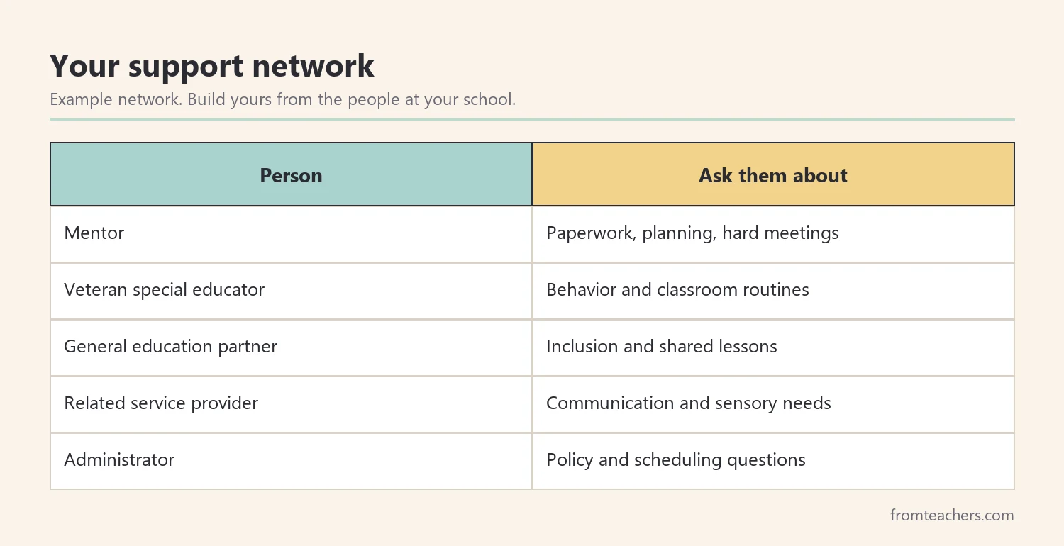 Table of support people for a new teacher and what to ask each one