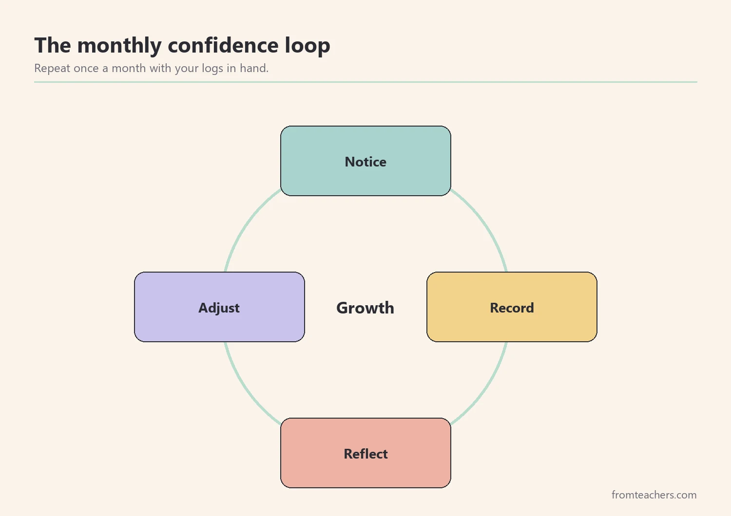 Cycle showing notice, record, reflect, and adjust around confidence