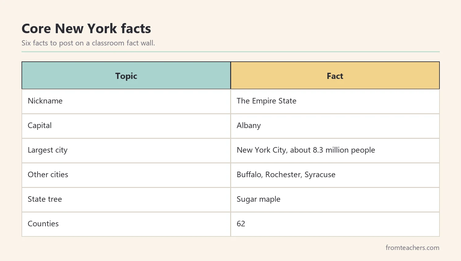 Table of six core New York facts for a classroom fact wall