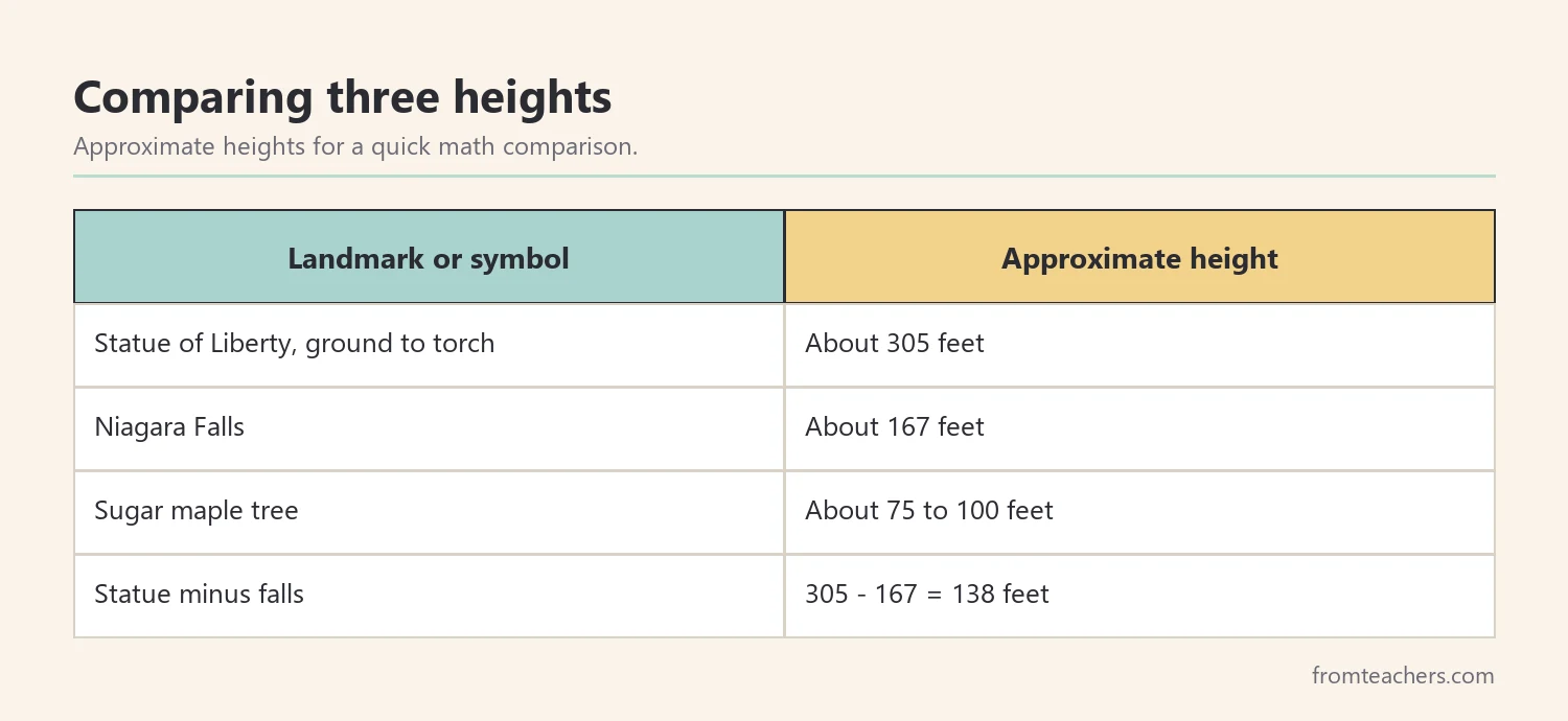 Comparison of approximate heights of the Statue of Liberty, Niagara Falls, and a tall sugar maple
