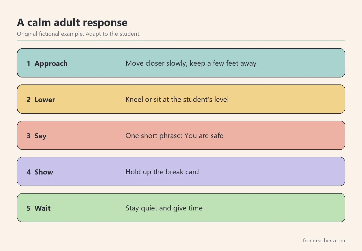 Five numbered steps for a calm adult response: move closer slowly, lower your body, use a short phrase, show a visual cue, wait
