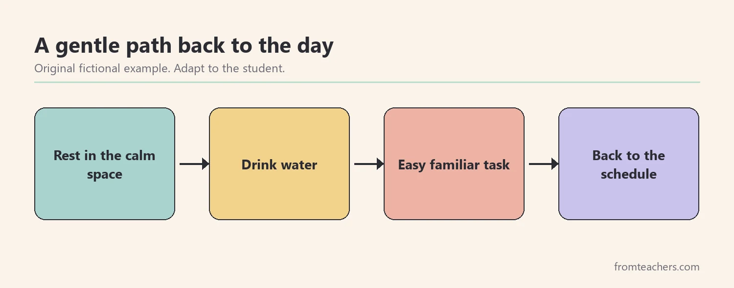 Flow diagram showing recovery steps: rest in the calm space, drink water, easy familiar task, back to the schedule