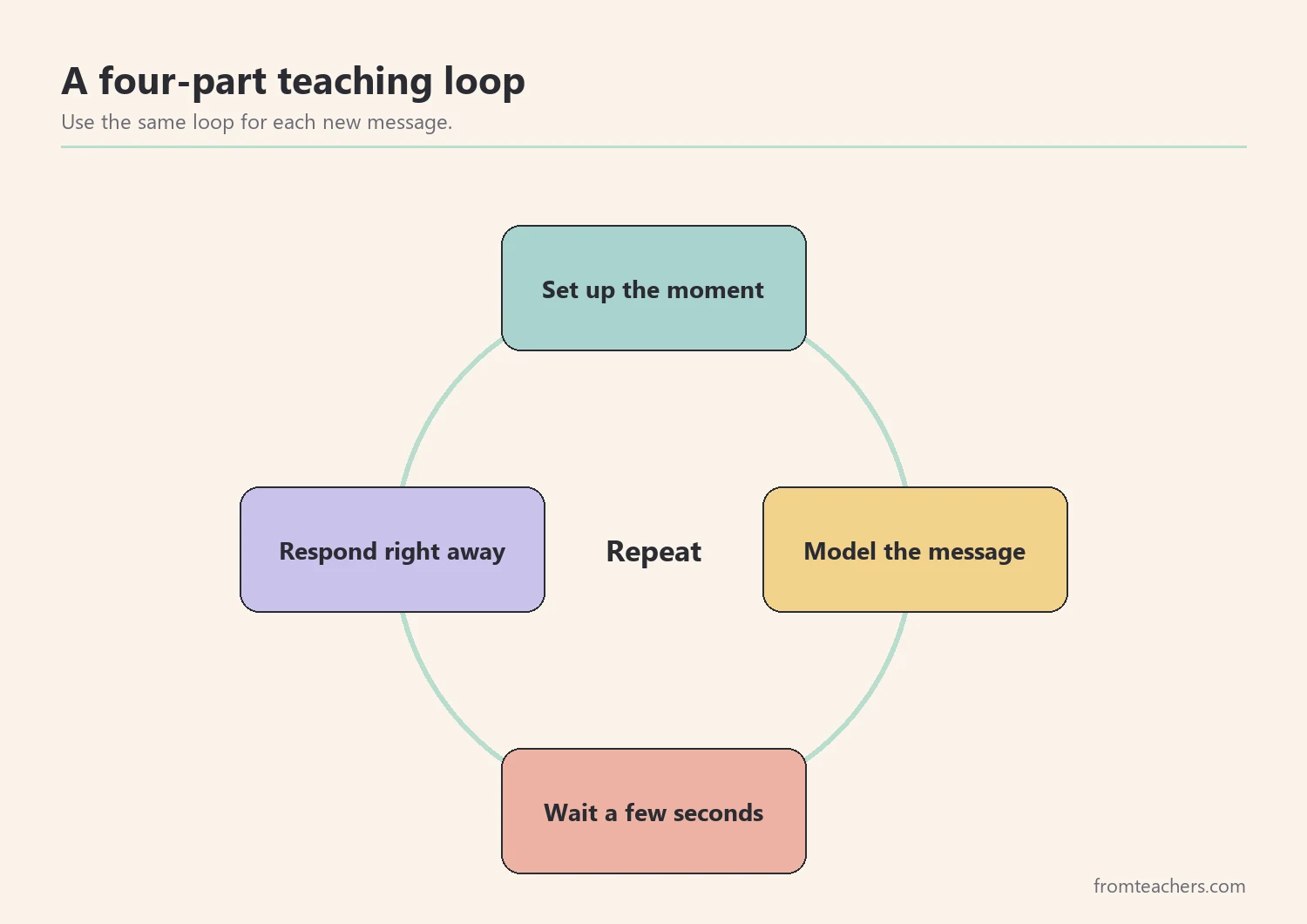 Cycle of four teaching moves: set up the moment, model the message, wait, and respond right away