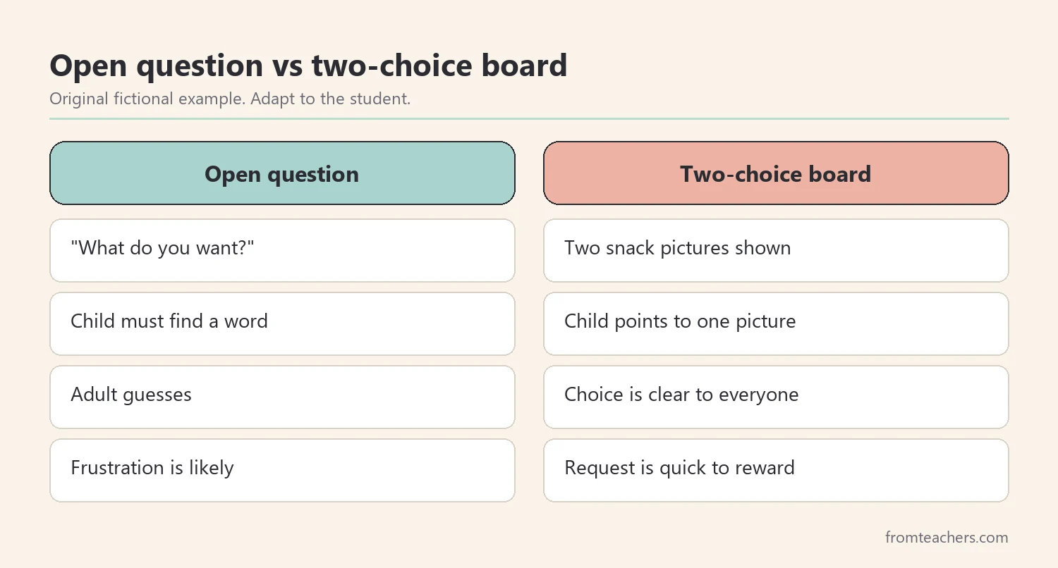 Comparison of an open question and a two-choice board offered to a fictional child at snack time
