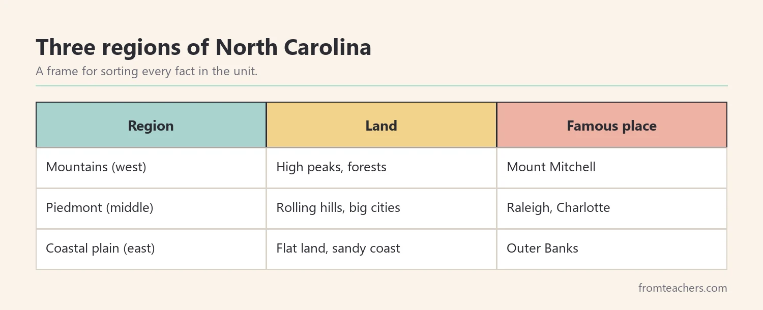 Table of North Carolina's three regions with land type and a famous place