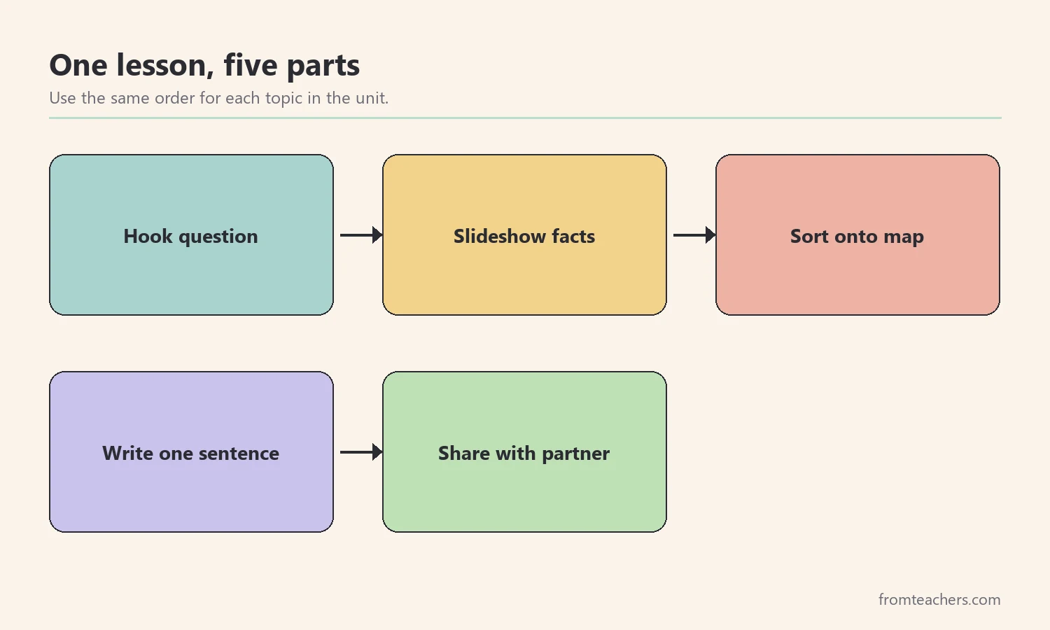 Five-part lesson sequence: hook, slideshow, sort, write, share