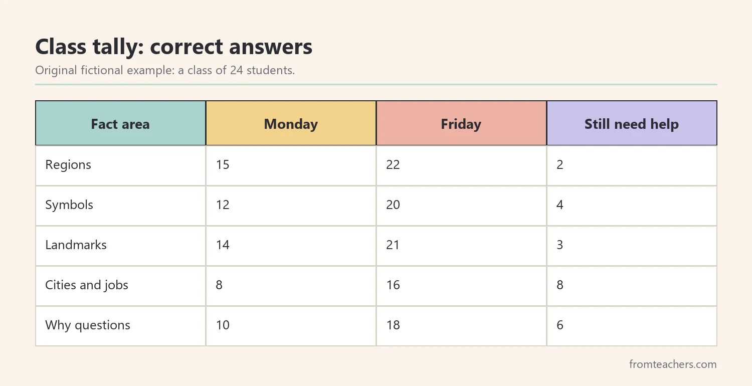 Table of a fictional class of 24 showing correct answers on Monday and Friday for five fact areas