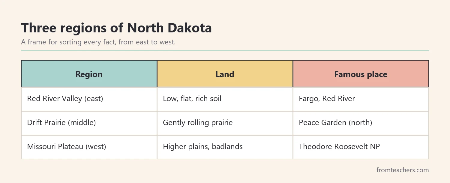 Table of North Dakota's three land regions with land type and a famous place