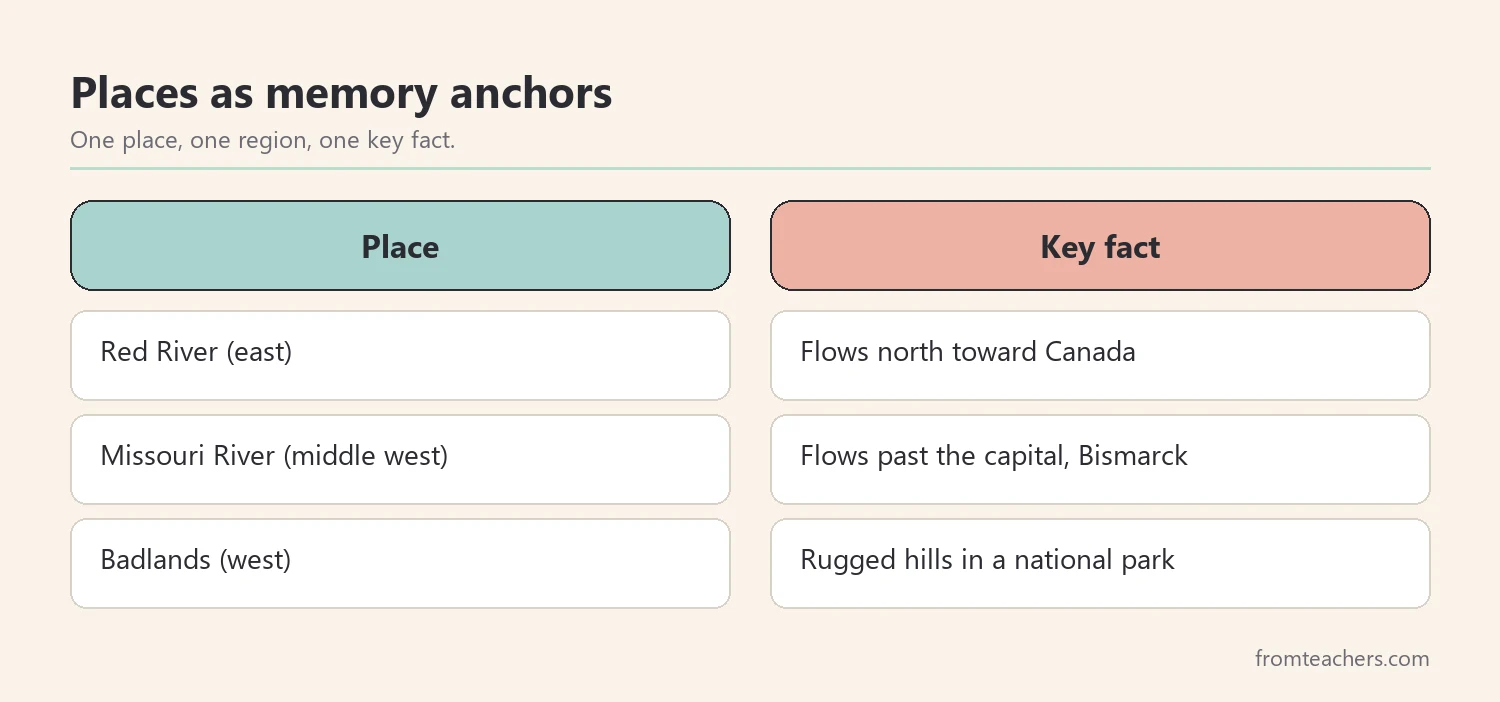 Three North Dakota places with region and one key fact each