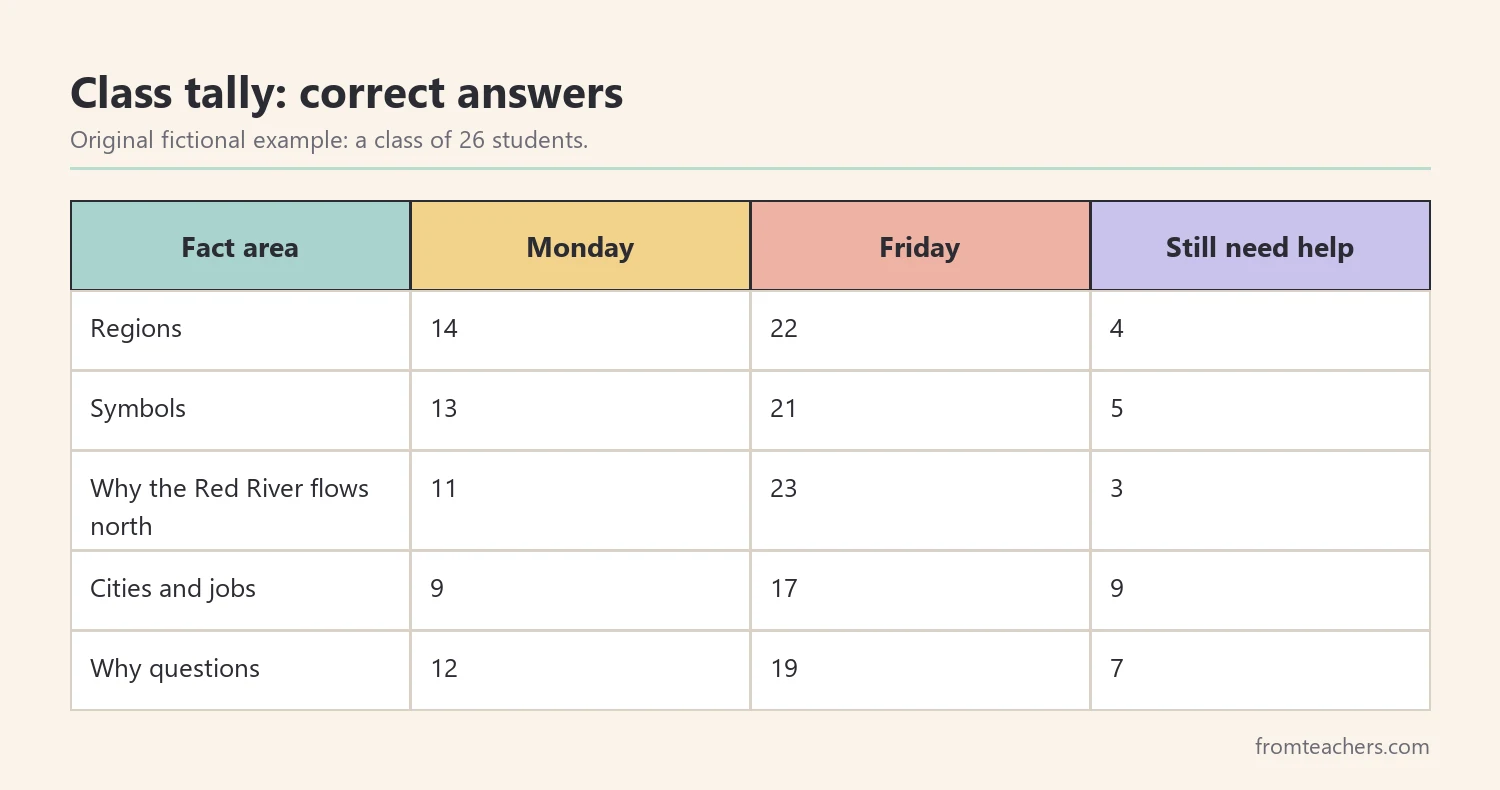 Table of a fictional class of 26 showing correct answers on Monday and Friday for five fact areas