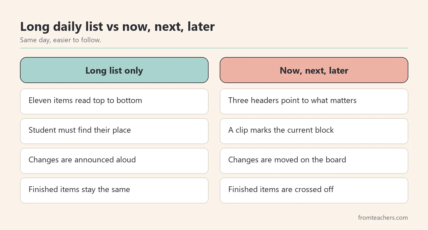 Comparison of a long daily list with a now, next, later display that uses headers, a moving clip, and crossed-off finished items