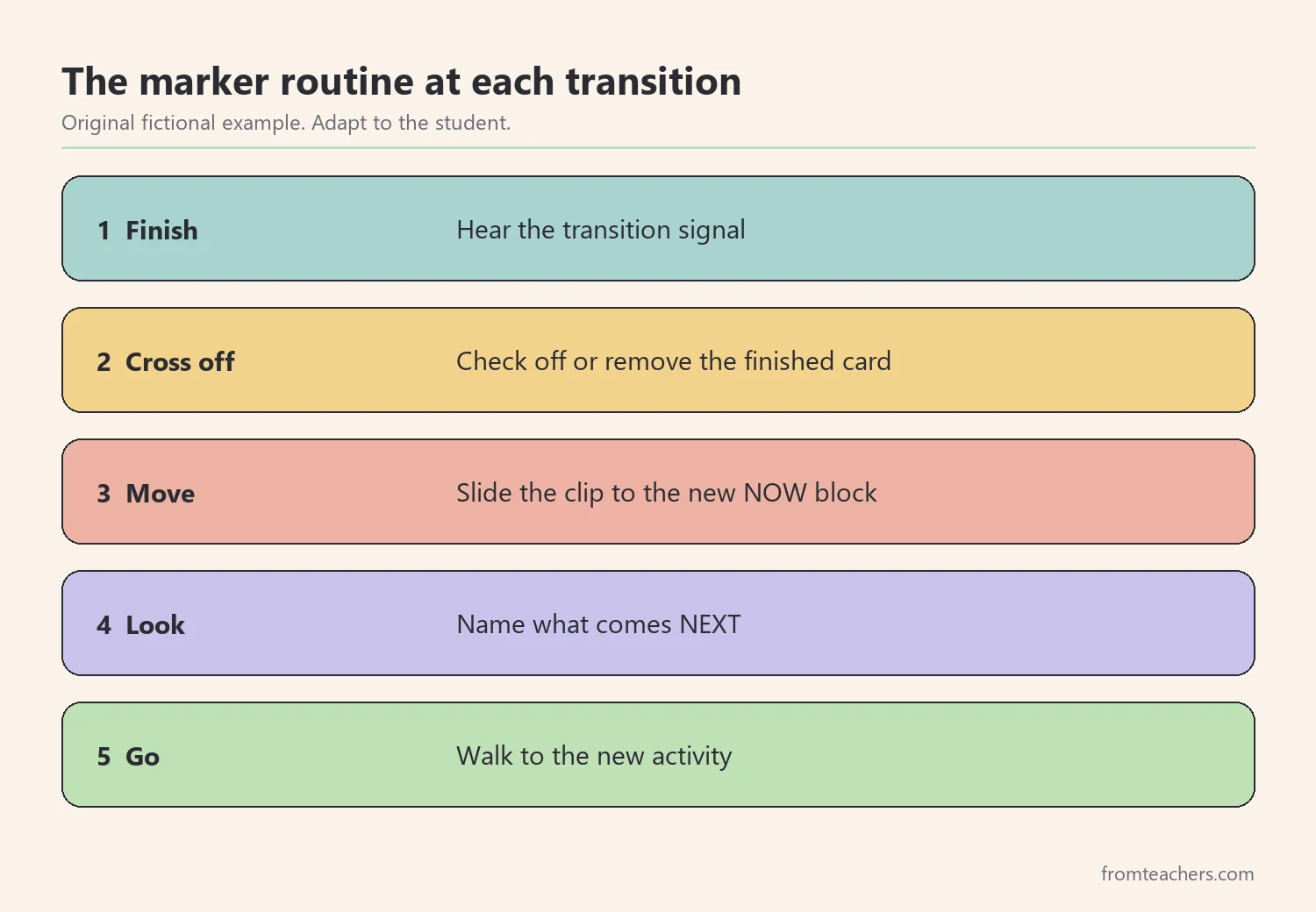 Five numbered steps of a transition routine: hear the signal, cross off the finished card, move the clip, name what comes next, and go
