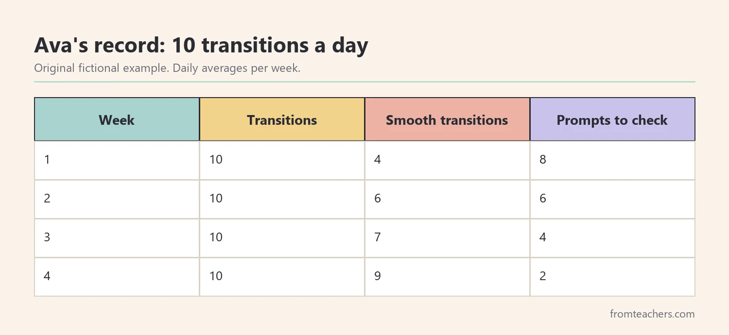 Four weeks of fictional daily averages showing ten transitions per day, smooth transitions rising, and adult prompts falling