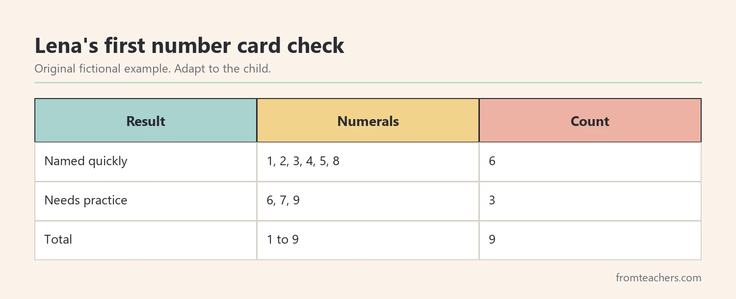Table of a fictional child's number card check showing six numerals known and three needing practice