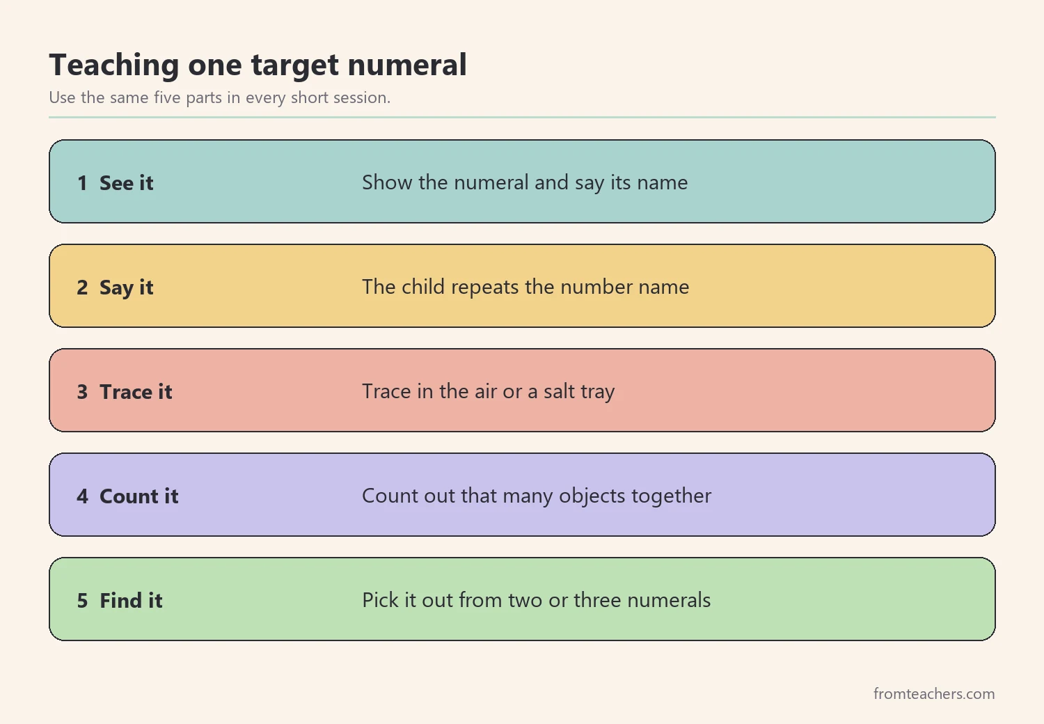 Five numbered steps for teaching one numeral: see it, say it, trace it, count it, find it