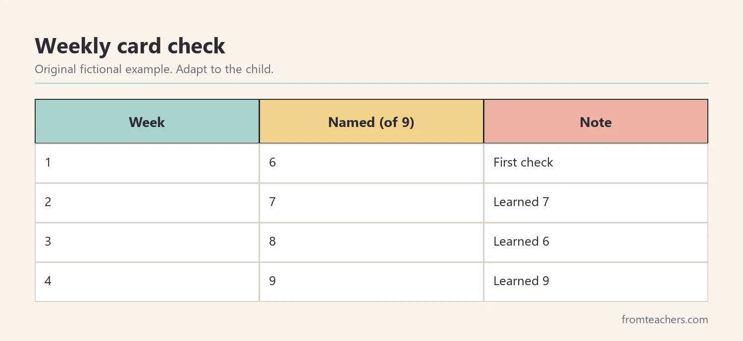 Table of four fictional weeks showing numerals named correctly out of nine and a short note for each week