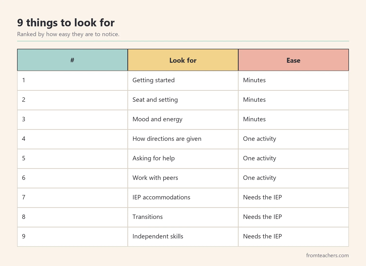 Ranking table of nine things to look for when observing your child's classroom, ordered by how easy they are to notice