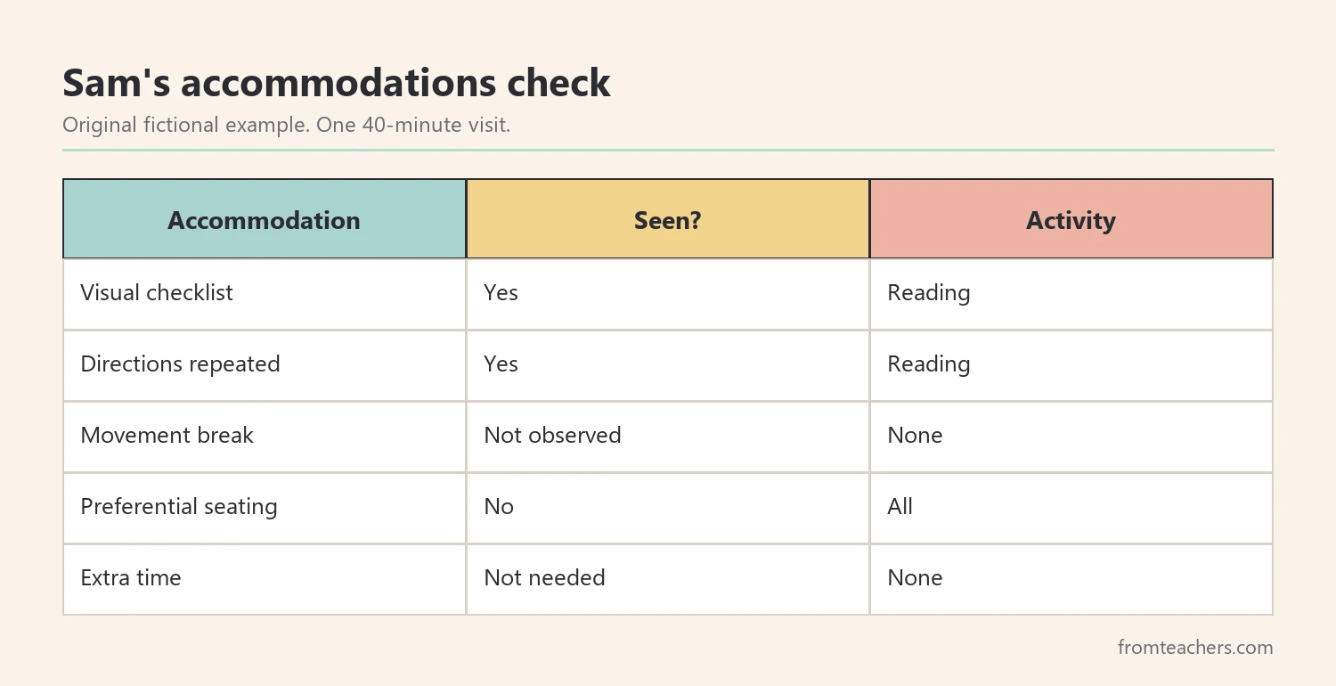 Data table of IEP accommodations a parent looked for during a fictional classroom visit