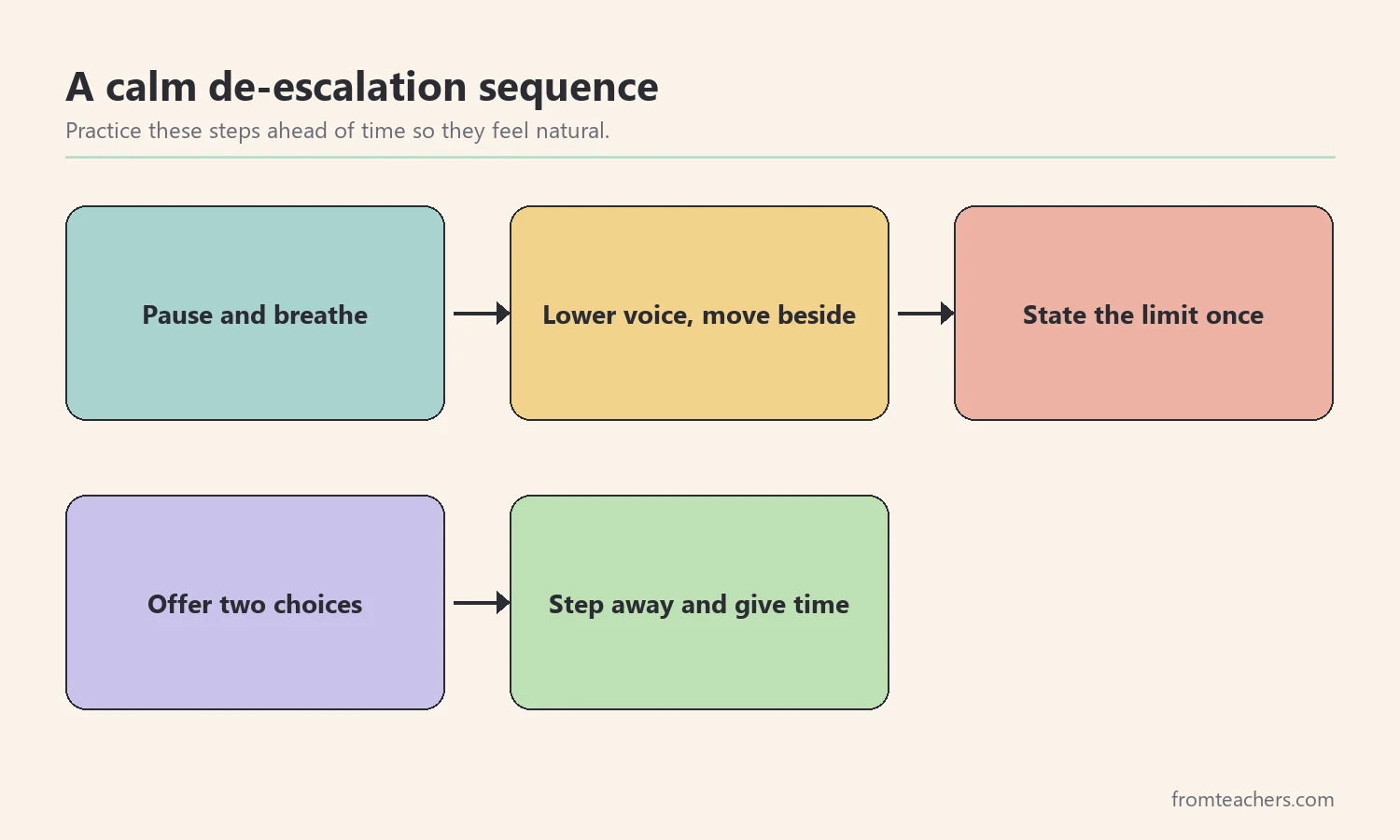 Five-step de-escalation sequence: pause, lower voice, state the limit once, offer a choice, and give time
